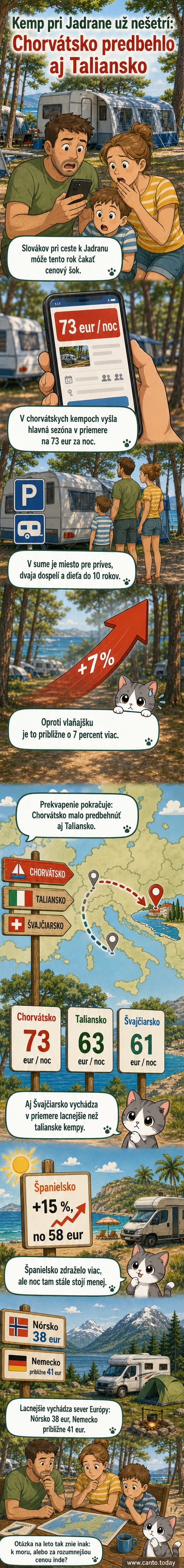 Ilustrácia: Kemping pri mori s cedulou s cenou 73 € za noc, na pozadí Jadranské pobrežie a turisti s batohmi.