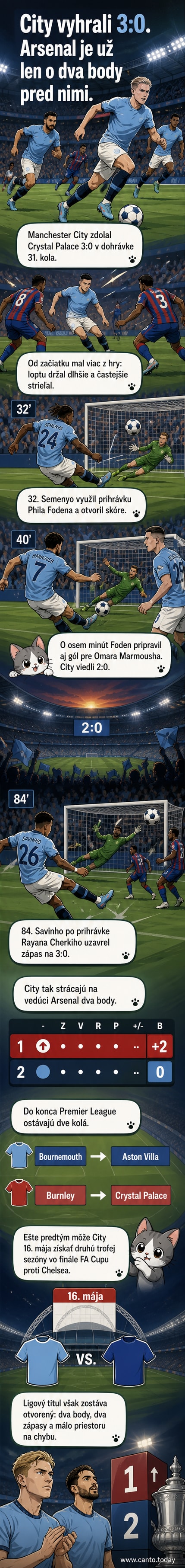 Futbalový zápas Manchester City proti Crystal Palace, hráči v modrom dresoch slávili gól, na tribúnach fanúšikovia s vlajkami.