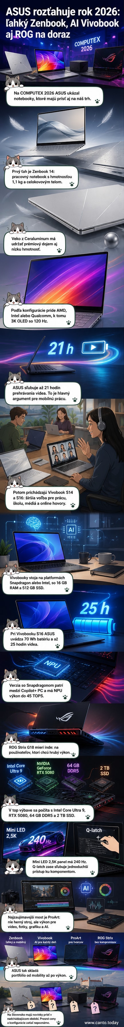 Ilustrácia nových ASUS notebookov: Zenbook 14, Vivobook S16, ROG Strix G18 a ProArt – každý s charakteristickým dizajnom a špecifikáciou pre rôzne používateľské skupiny.