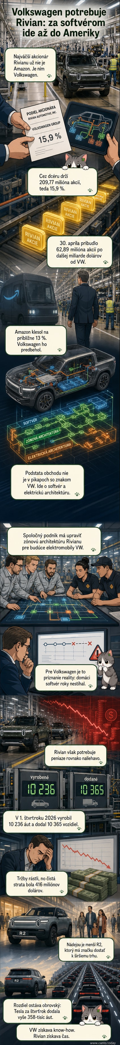 Ilustrácia dvoch elektrických áut – jedného s logom VW a druhého s logom Rivian – pri spoločnej výrobe alebo výmene technológií na pozadí továrne.