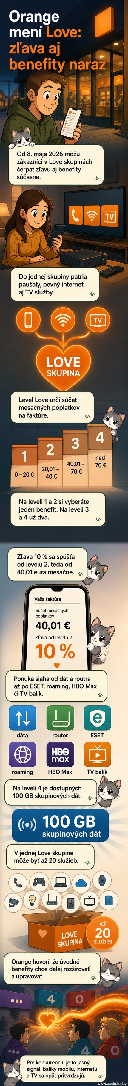 Ilustrácia mobilného telefónu, modemu a televízie s logom Orange, okolo ktorých sú ikony s výhodami ako zľava 10 %, HBO Max a dáta