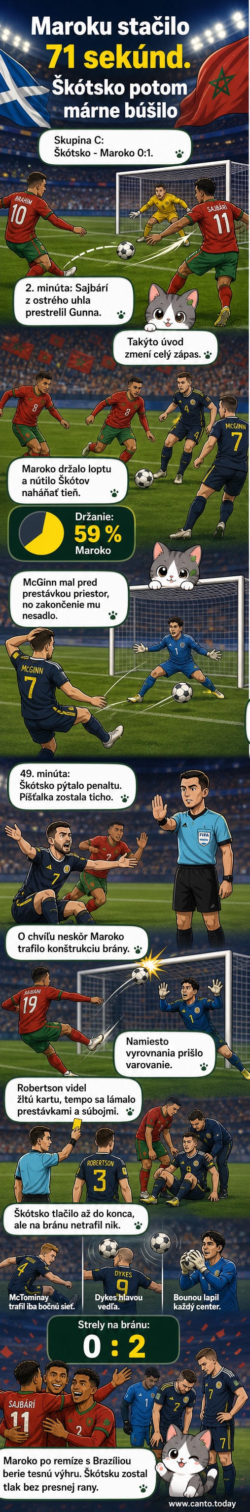 Futbalový zápas medzi Škótskom a Marokom na MS 2026 – hráč Maroka slávi gól, škótsky brankár je na zemi.