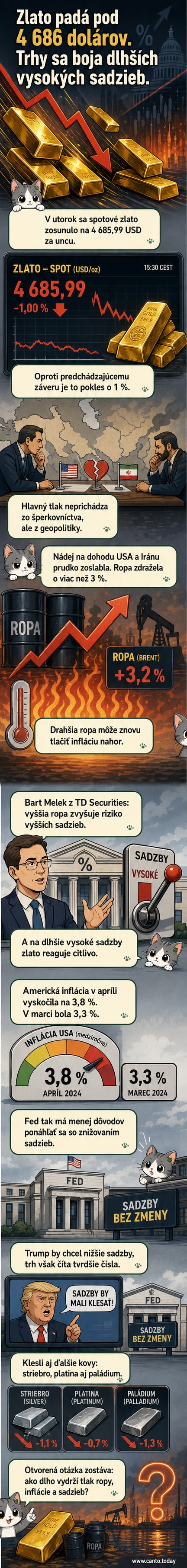 Graf poklesu ceny zlata pod 4686 dolárov za uncu na pozadí rastúcich cien ropy a geopolitického napätia na Blízkom východe.