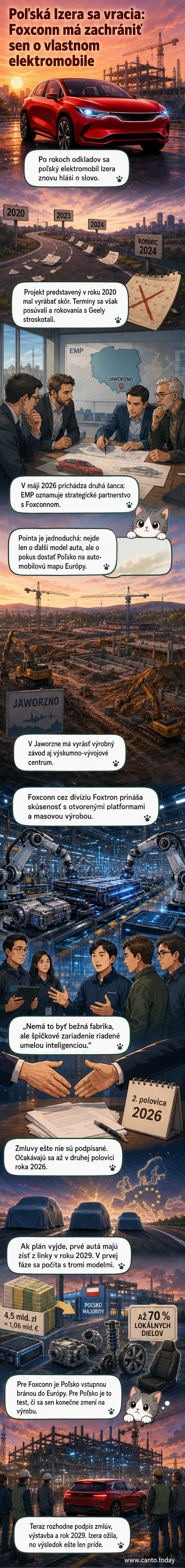 Ilustrácia poľského elektromobilu Izera a výrobného závodu v Jaworzne s logom Foxconnu a slovenskou vlajkou na pozadí