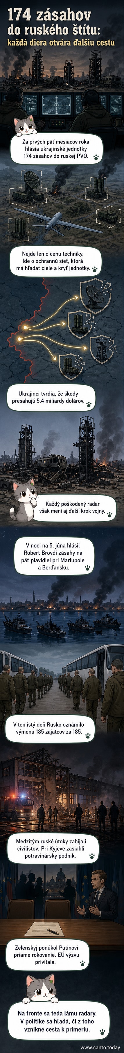 Ilustrácia ukrajinských dronov útočiacich na ruské protivzdušné baterie na pozadí poškodených radarových staníc a vojenskej techniky.