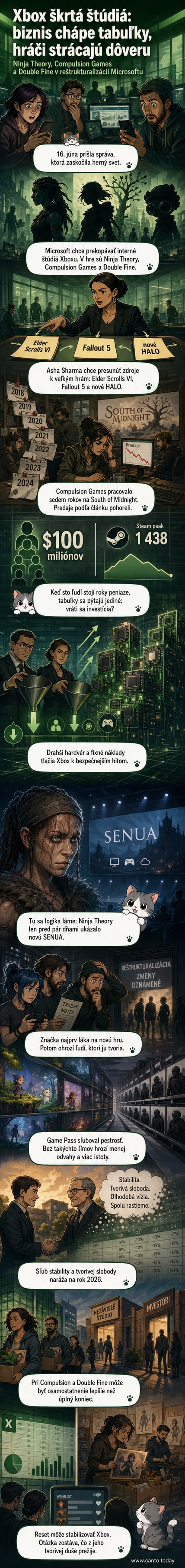 Ilustrácia zatvárania herného štúdia s logami Hellblade a South of Midnight na zatvorených dverách, na pozadí grafy predajov a Game Pass loga.