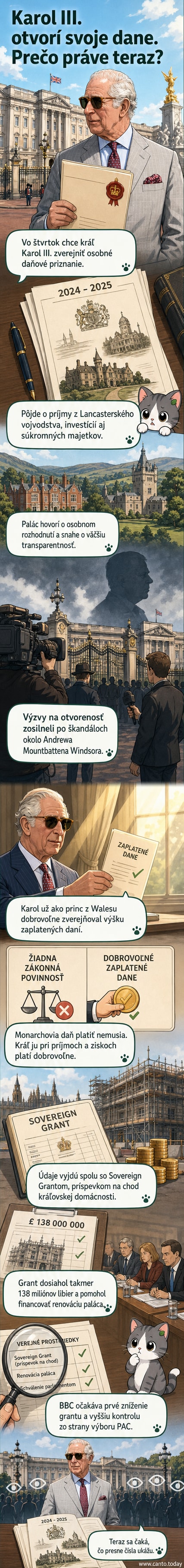 Ilustrovaný portrét kráľa Karola III. pred Buckinghamským palácom, s dokumentom označeným 'Daňové priznanie' v ruke.