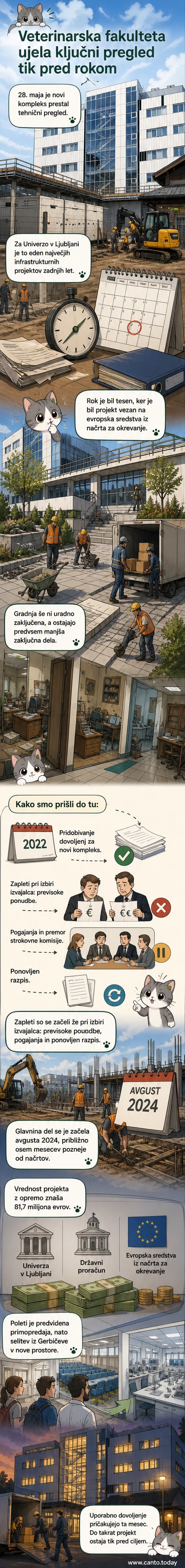 Ilustracija novega stavbnega kompleksa Veterinarske fakultete v Ljubljani s pogledom na Mestni log, v ozadju pa gradbena oprema in delavci.
