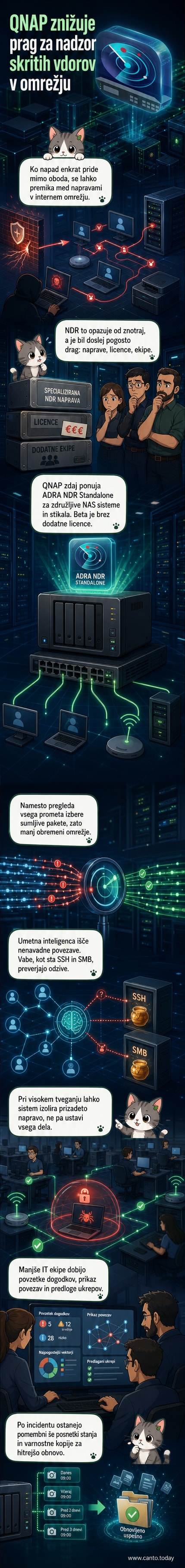 Ilustracija: QNAP NAS strežnik, ki analizira omrežni promet in avtomatsko blokira sumljivo napravo v notranjem omrežju.