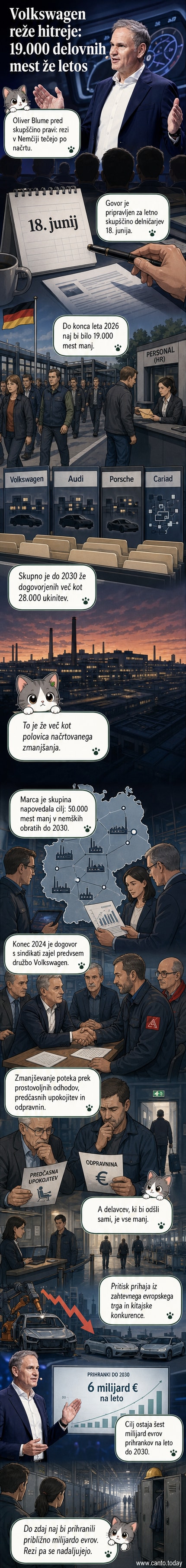 Industrijska tovarna z logotipom Volkswagena, s simboli zmanjšanja zaposlenih in padajočimi grafi prodaje.