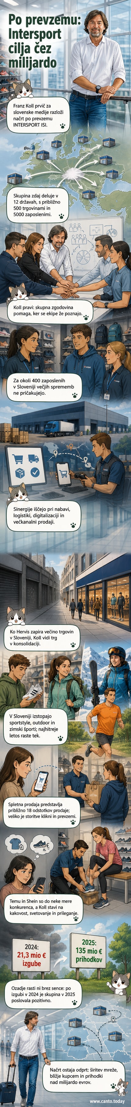 Ilustracija Intersport trgovine s simboli rasti, digitalizacije in športnih aktivnosti, kot so tek, smučanje in pohodništvo.