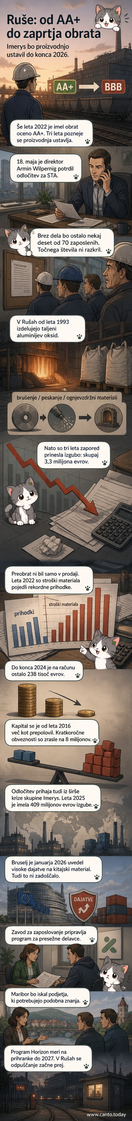 Industrijski obrat v Rušah s praznim parkiriščem in zaprtimi vratmi tovarne, v ozadju simboli finančnih grafov, ki padajo navzdol.