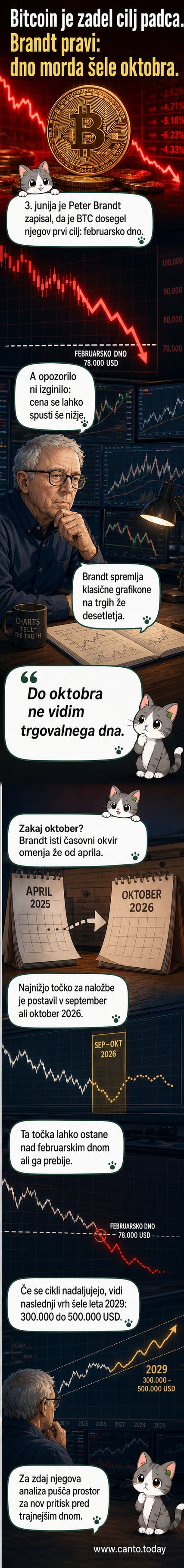 Graf cene bitcoina z označeno februarsko najnižjo vrednostjo in napovedanim časovnim okvirom do oktobra 2026, kjer bi se lahko oblikovalo tržno dno.