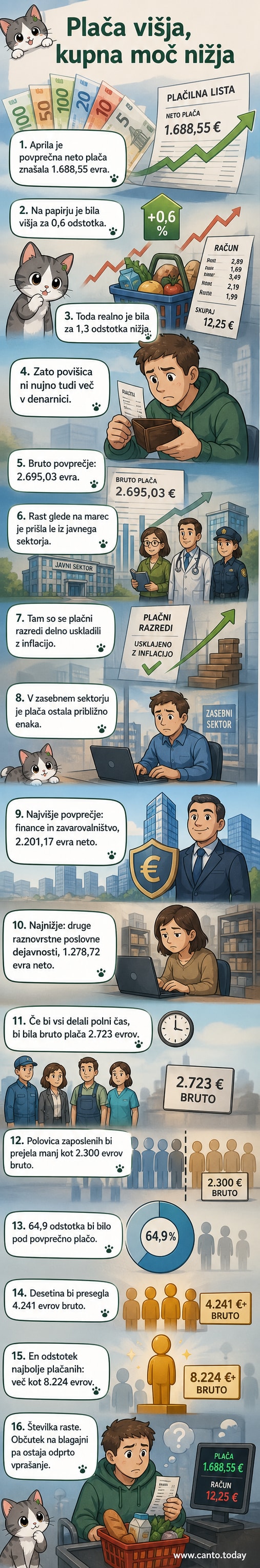 Prikaz povprečne neto plače v Sloveniji v aprilu 2026 z razdelitvijo po sektorjih in vplivom inflacije