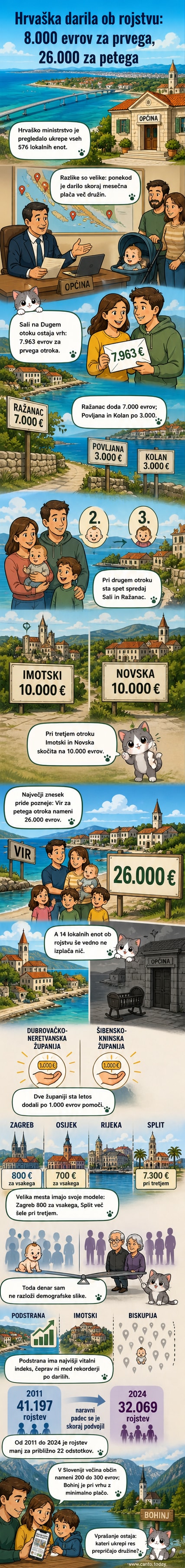 Ilustracija otroka z darilom in evroznakom, v ozadju hrvaška zemljevid z občinami, ki ponujajo denarno pomoč ob rojstvu