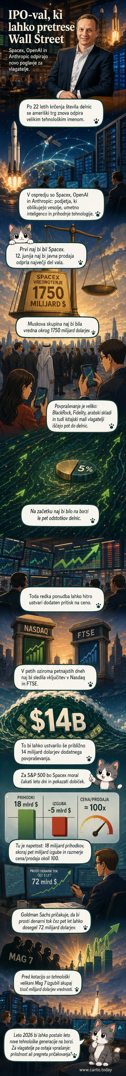 Ilustracija vesoljske rakete, umetne inteligence in borznih grafikonov, ki simbolizirajo vstop Spacexa, OpenAI in Anthropic na kapitalski trg.
