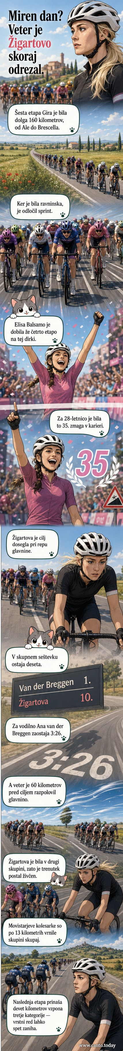 Kolesarka Elisa Balsamo osvaja sprint na šesti etapi Giro d’Italia Donne, za njo se borijo druge tekmovalke, Urška Žigart pa v cilju prihaja v drugi skupini.