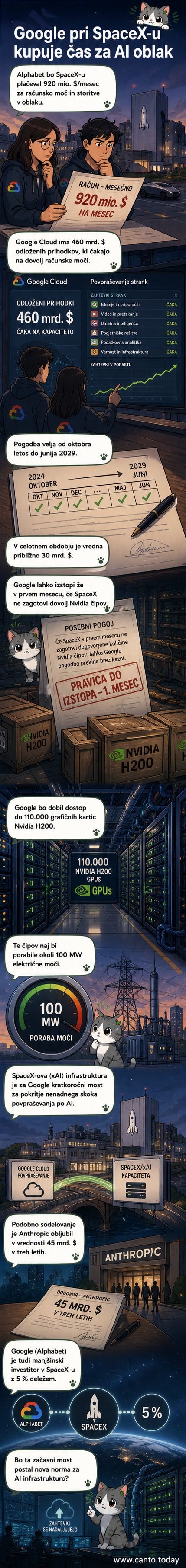 Ilustracija satelitske mreže Starlink in oblaka s podatkovnimi centri, ki povezuje Google in SpaceX.