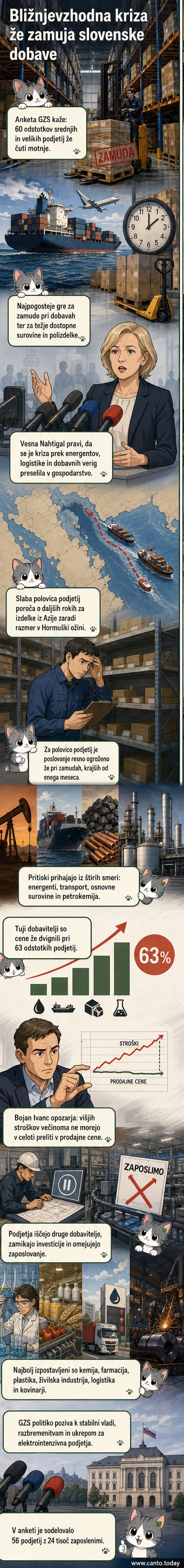 Ilustracija slovenske tovarne z zastoplimi dobavnimi verigami, ki segajo proti Bližnjemu vzhodu, kjer prikazujejo vojne motnje in zamujajoče ladje.