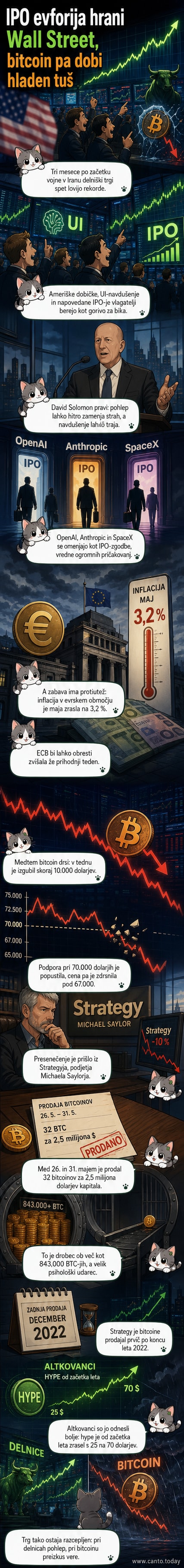 Bitcoin graf z zelenimi in rdečimi svečami, ki prikazuje padec cene pod 67.000 dolarjev, z vstavkom logotipa podjetja Strategy in portretom Michaela Saylorja.