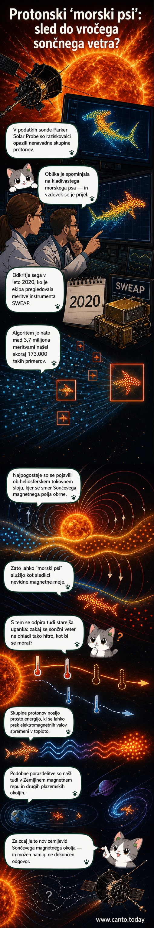 Ilustracija soncevih žarkov, ki izvirajo iz Sonca, z vstavljenim grafom, ki prikazuje obliko protonskega 'morskega psa' v podatkih sonde.