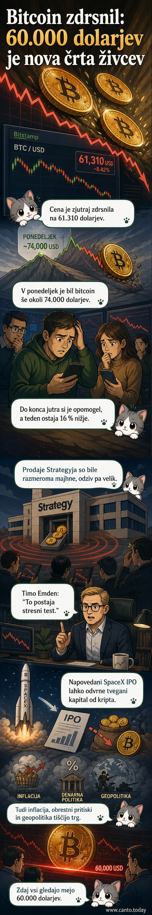 Graf padca cene Bitcoina pod 62.000 dolarjev, z označbo najnižje točke od februarja 2026.
