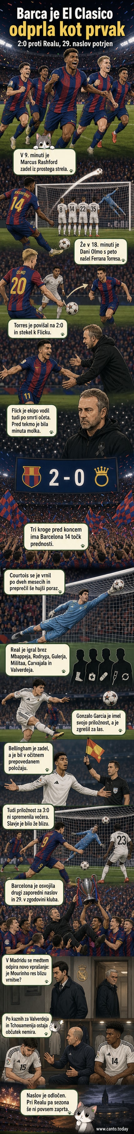 Igralci Barcelone slavijo po zmagi 2:0 proti Realu Madrid na Camp Nouu, okoli njih navijači z zastavami in plakati.