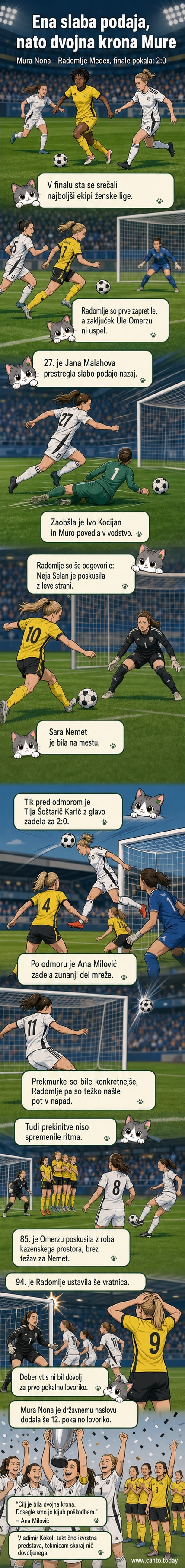 Nogometašice Mure None v belih dresih slavijo zmago v finalu pokala proti Radomljeju.