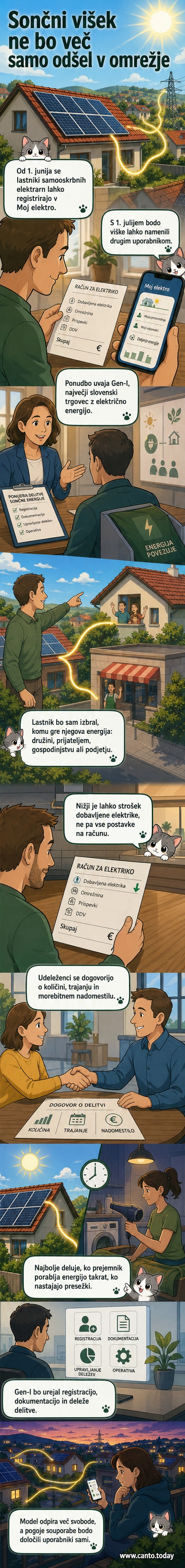 Ilustracija sončne elektrarne na strehi, ki usmerja presežek energije k sosedovi hiši prek digitalnega povezovanja, simbolizira lokalno deljenje elektrike.