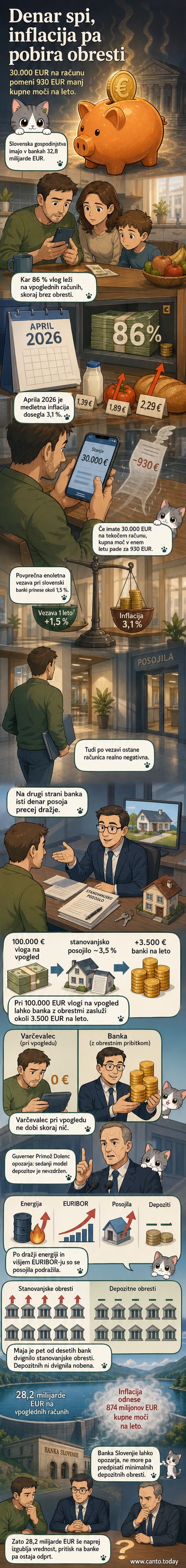 Prazni bančni račun z izpisom, ki kaže izgubo kupne moči zaradi inflacije, medtem ko banka zasluži na obrestni marži.