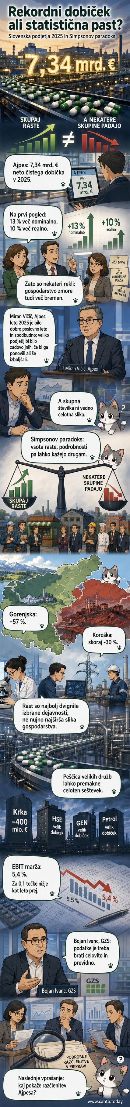 Ilustracija: grafi z naraščajočim dobičkom na eni strani in razbitimi manjšimi podjetji na drugi, simbolizirajoča neenakost v slovenskem gospodarstvu.