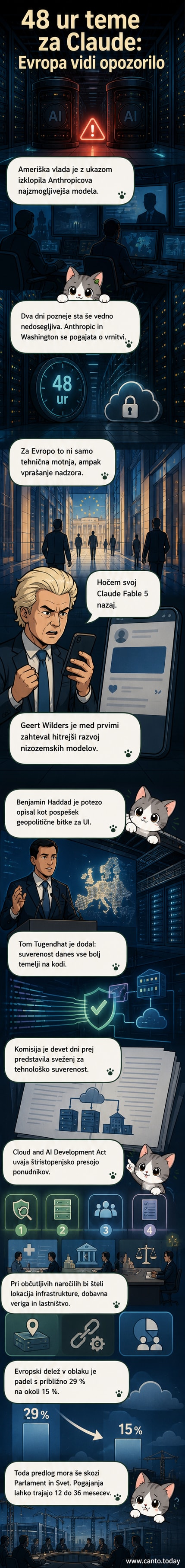 Ilustracija evropske zemljevid z oblaki in AI ikonami, ki se povezujejo z zgradbami podatkovnih centrov, medtem ko ameriški modeli ostajajo zunaj meje.