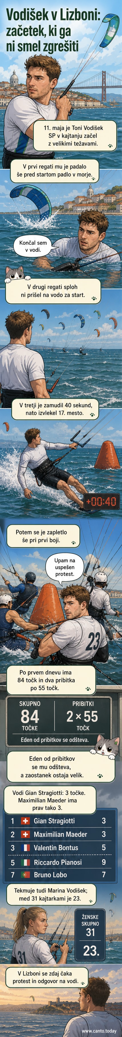 Slovenski kajtar Toni Vodišek med regato, z ozadjem morja in tekmovalnih jadr, s simboli težav na startu