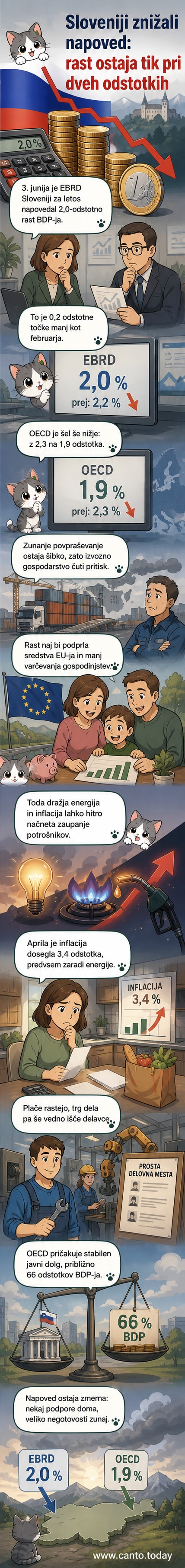 Ilustracija evropskega grafa rasti z znižanim trendom, simboli denarja, plina in delovne sile v ozadju.