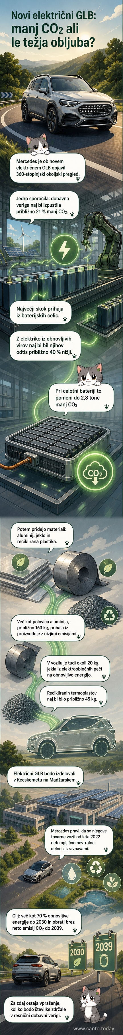 Ilustracija novega električnega Mercedes GLB z označenimi trajnostnimi komponentami: baterija z obnovljivo energijo, reciklirani aluminij in jeklo.