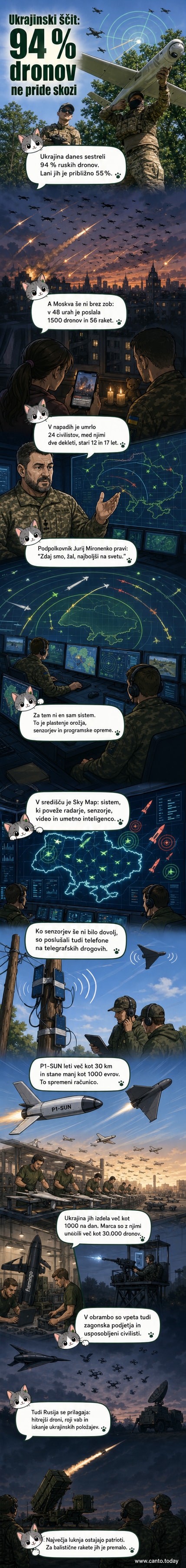 Ilustracija ukrajinske zračne obrambe z droni, raketami in radarji, ki sestavljajo ščit nad mestom.