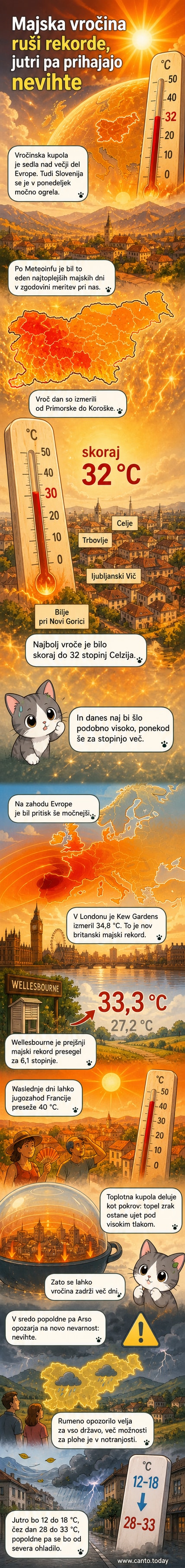 Ilustracija toplotne kupole nad Evropo z temperaturnimi oznakami: rdeče območje nad Francijo, oranžno nad Slovenijo in Anglijo, z nevihtnimi oblaki, ki se približujejo s severa.