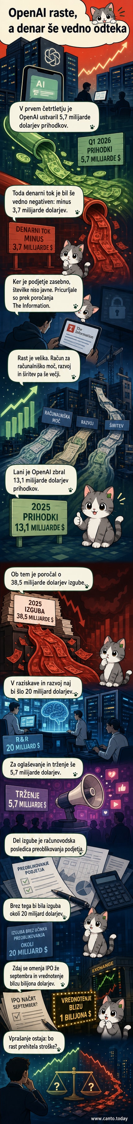 Ilustracija podjetja OpenAI, ki iz ene strani zbirja denar, iz druge pa pušča veliko luknjo – simbolizira višjo porabo kot prihodke.