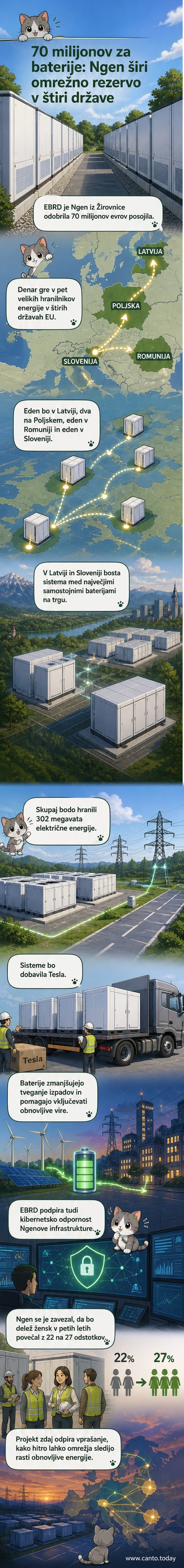 Ilustracija baterijskega hranilnika energije ob sončni elektrarni in omrežju, s simboli Latvije, Poljske, Romunije in Slovenije.