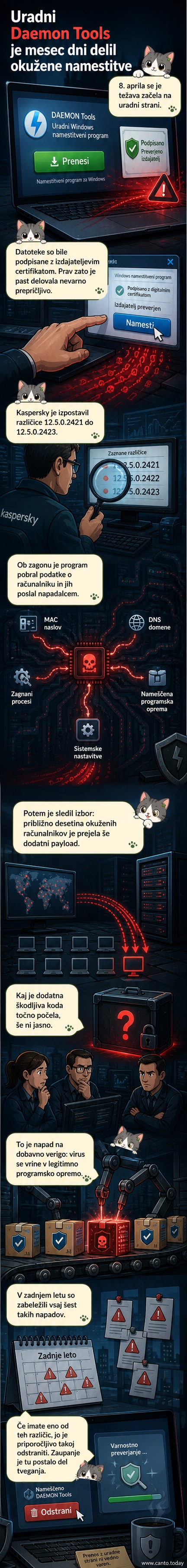 Ilustracija računalniškega vmesnika z oknom programa Daemon Tools, ki se tiho povezuje s skrivnim strežnikom prek omrežja, medtem ko uporabnik misli, da uporablja varno orodje.