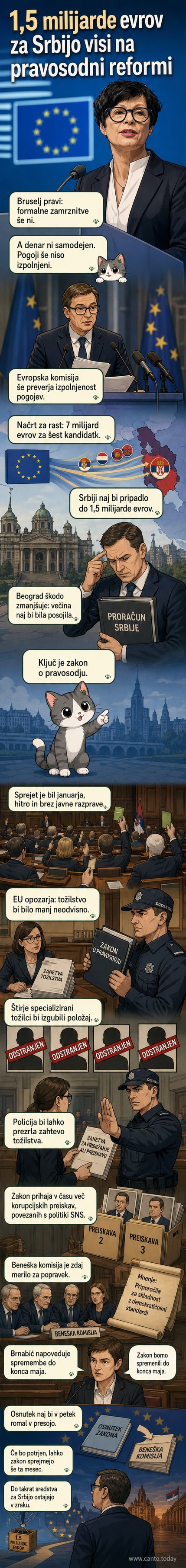Ilustracija evropske zastave in srbske zgradbe pravosodja z znakom vprašanja med njima, simbolizira odvisnost evropskih sredstev od pravosodne reforme.