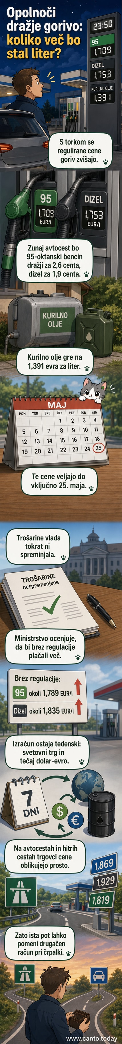 Ilustracija avtomobila na bencinski črpalki z novo cenovko goriva, ki se dviguje navzgor.
