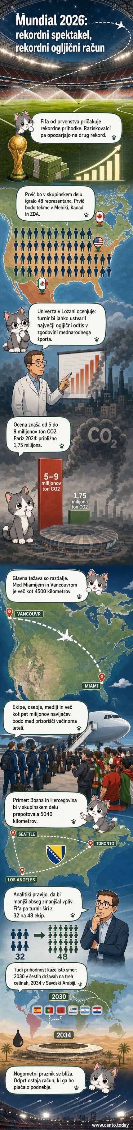 Ilustracija nogometaša na sredini zemlje, okoli katere krožijo letala in oblaki onesnaženja, simbolično prikazuje ogromen okoljski vpliv prihajajočega SP.
