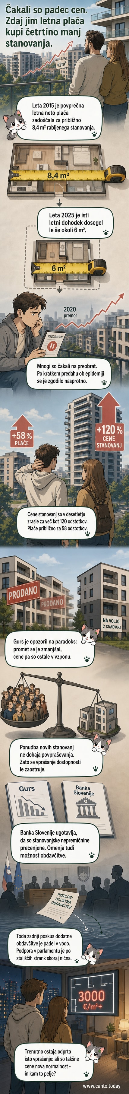 Ilustracija stanovanjskega trga v Sloveniji: graf naraščajočih cen nepremičnin nasproti rasti plač, z oznako 25 % manj kvadratnih metrov za isto plačo v primerjavi z letom 2015.
