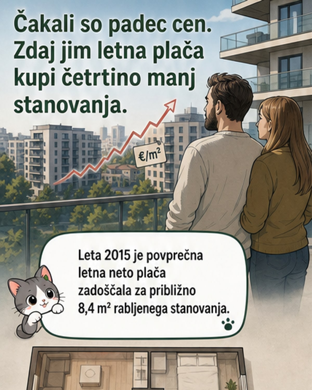 Za letno plačo dobiš 25 % manj stanovanja