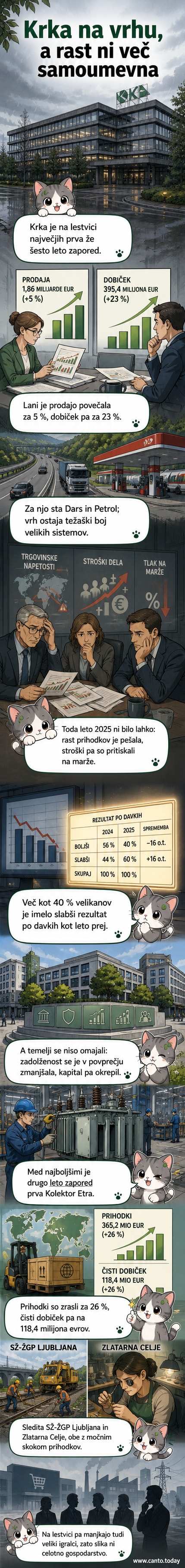 Ilustracija dveh slovenskih podjetij: Krka kot največja po velikosti in Kolektor Etra kot najuspešnejša po donosnosti, s podatki o prihodkih in dobičkih za leto 2025.