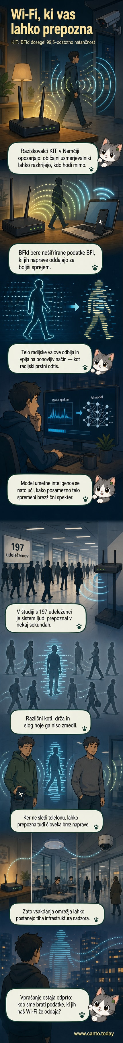 Ilustracija, ki prikazuje, kako Wi-Fi valovi obdajajo osebo v sobi, pri čemer se valovi popačijo okoli telesa, medtem ko senzor zazna edinstven vzorec za identifikacijo.