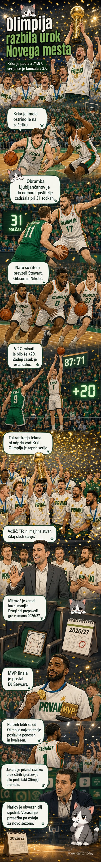 Košarkarska ekipa Cedevita Olimpija slavi zmago v dvorani v Novem mestu, igralci se objemajo, v ozadju navijači in ploščad z rezultatom 87:71.
