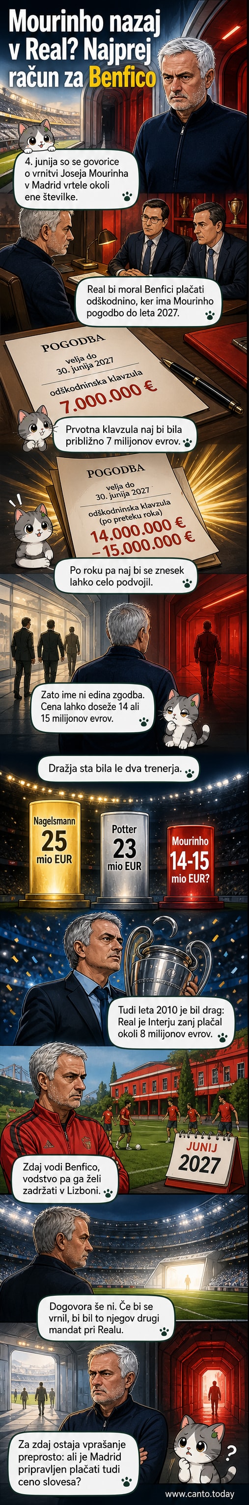 Jose Mourinho v trenerjevskem klopu Benfice, z mislijo na možno vrnitev k Real Madridu, z ozadjem stadiona in nogometno žogo.