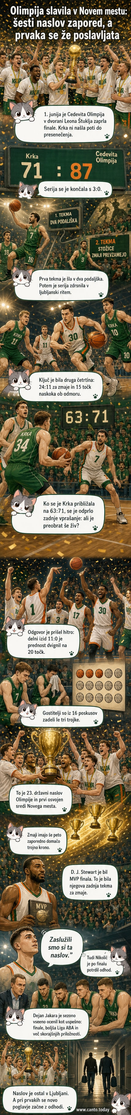 Košarkarji Cedevite Olimpije slavijo zmago na finalni tekmi v Novem mestu, igralci se objemajo pod košem.
